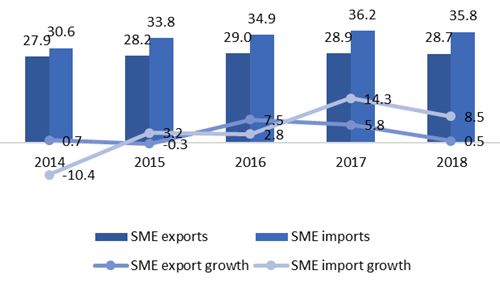 Figure 2. Share of Thai SMEs in Exports and Imports and Expansion Rates, 2014‒2018