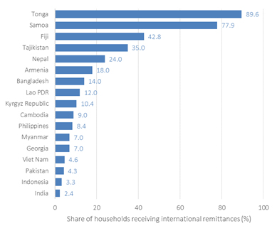 Figure 1: Share of Households Receiving International Remittances