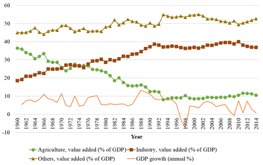 Figure 1. Structural transformation, 1960–2014