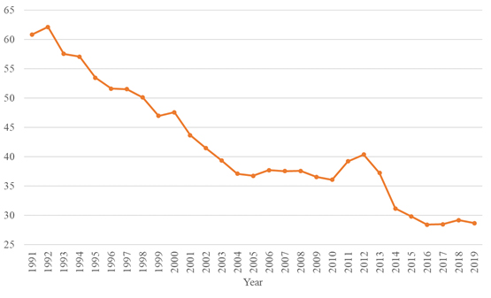 Figure 2: Female employment in agriculture (% of female employment)