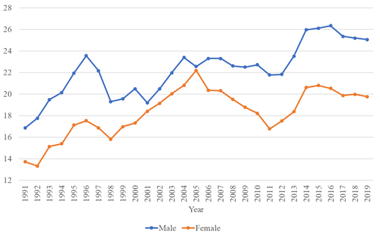 Figure 3: Share of total male/female employment in manufacturing (%)