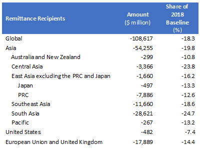 Table 1: Impacts on Global Remittance Inflows