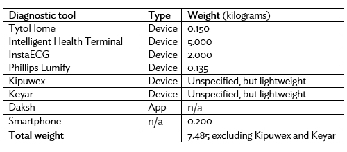 Table: Barefoot Doctor 2.0 Toolkit Weights