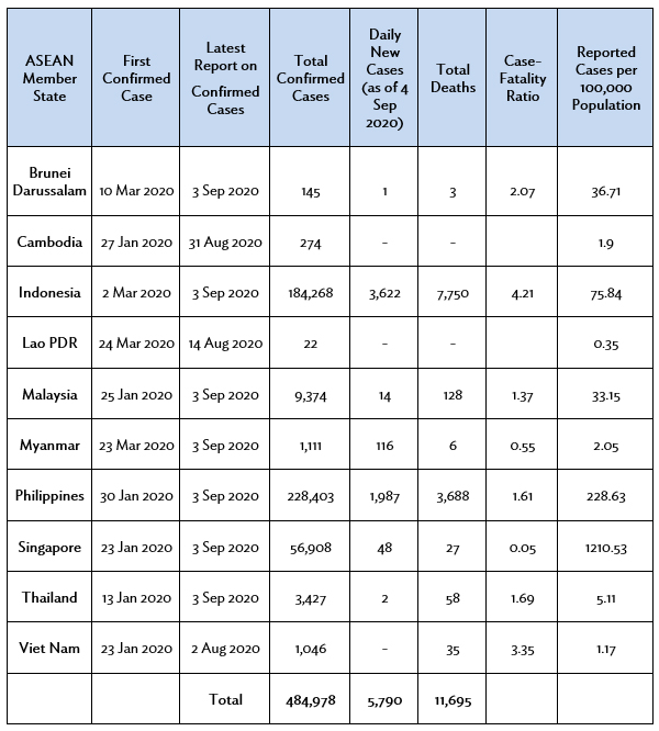 Table 1: Trends in Cases of COVID-19 in ASEAN Member States