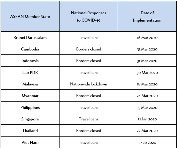 Table 2: National Responses to COVID-19 in ASEAN Member States