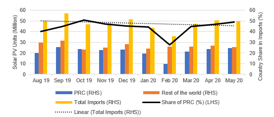 Figure 1: Imports of solar PV modules