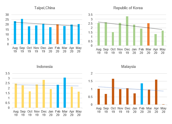 Figure 2: Imports of solar PV modules from other major trade partners