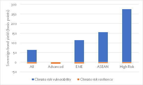 Figure 2: The impact of climate risk vulnerability and climate risk resilience on the cost of sovereign borrowing