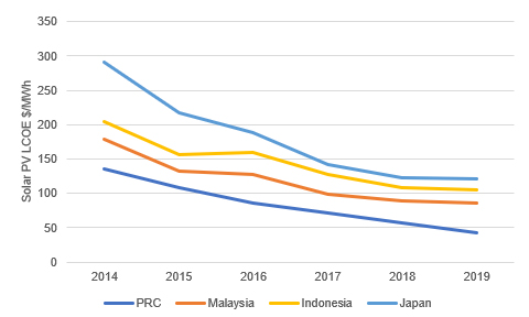 Figure 3: Levelized cost of energy (LCOE) of solar PV