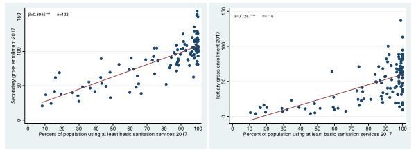 Figure 1: Basic Sanitation and Enrollment in Secondary and Tertiary Education, 2017