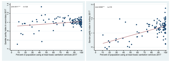 Figure 2: Basic Sanitation and Gender Parity Index in Secondary and Tertiary Enrollment, 2017