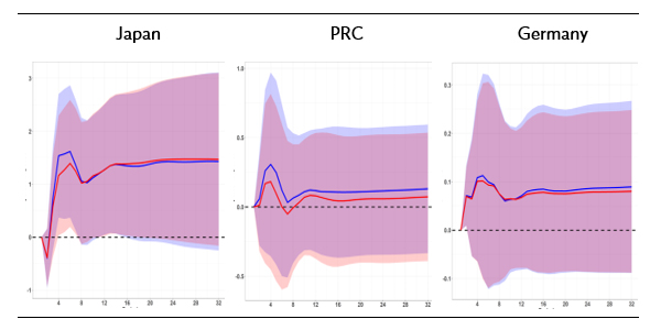 Figure 1. Responses of regional GDP growth to positive current account shocks in persistent current account surplus countries