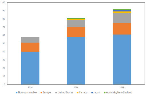 Figure 1. Sustainable Investment by Major Economies and Non-Sustainable Investment ($ trillion)