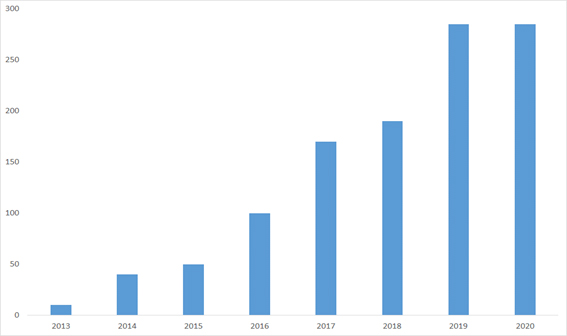 Figure 2. Issuances of Green Bonds ($ billion)