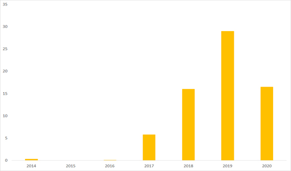 Figure 3: Amount of Green Loans ($ billion)