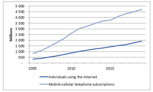 Figure 1: Evolution of Key ICT Indicators in Asia and the Pacific