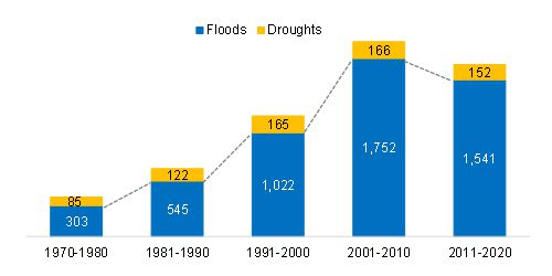 Figure 1: Number of Flood and Drought Events in Asia