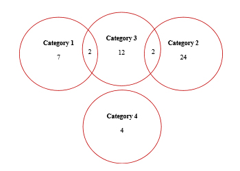 Figure 1: Number of Journal Articles by Category