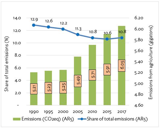 Figure 1: Emissions (CO<sub>2</sub>-equivalent) from Agriculture, Global