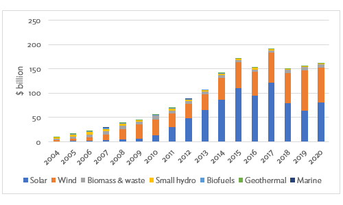 Figure 1. Investments in Renewable Energy in Asia and the Pacific