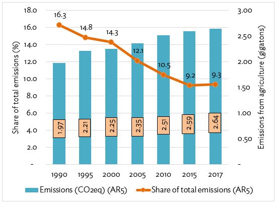Figure 2: Emissions (CO<sub>2</sub>-equivalent) from Agriculture, Asia