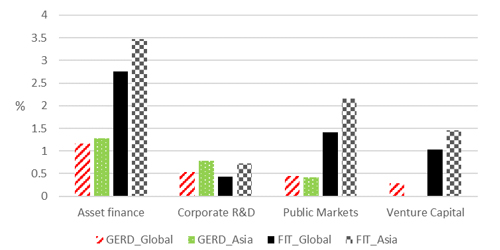 Figure 2. GERD and FIT Estimated Elasticities on Private Investment by Funding Source