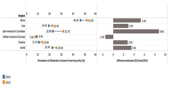 Figure 1: Prevalence of Moderate and Severe Food Insecurity across World Regions, 2014–2019