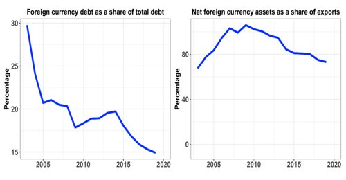 Figure 1: Foreign Currency Debt and Currency Mismatches in Emerging Asia