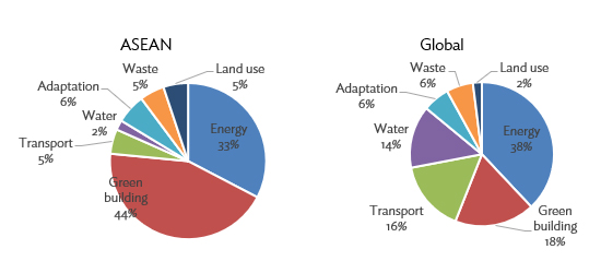 Figure 1. Green Bond Issuances by Sector Share in ASEAN and Globally in 2018