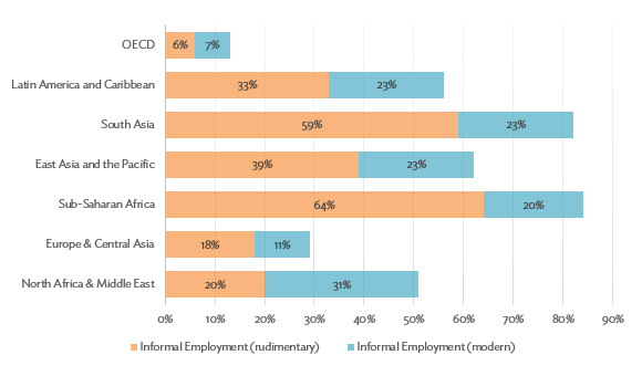 Figure 1: Regional Distribution of Employment in Informal Sectors