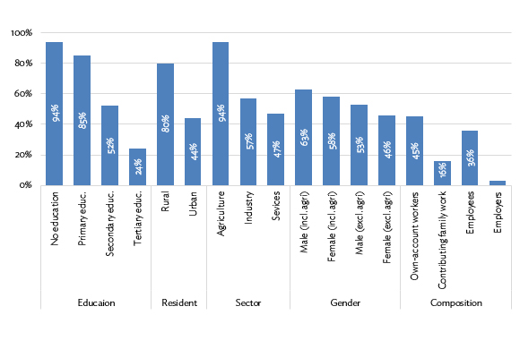 Figure 2: Informal Employment by Education, Gender, and Sector