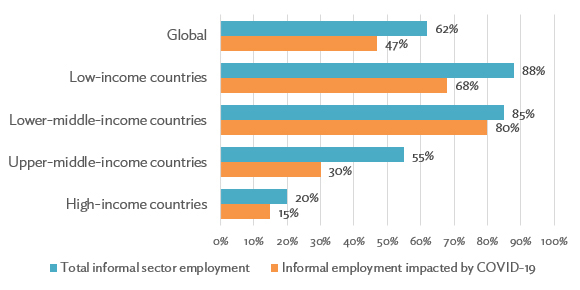Figure 3: Impact of COVID-19 and Related Lockdowns on the Informal Sector