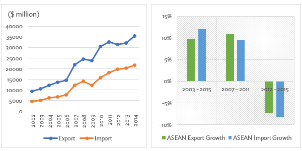 Figure 1: Value and Growth of Creative Goods Exports and Imports in ASEAN