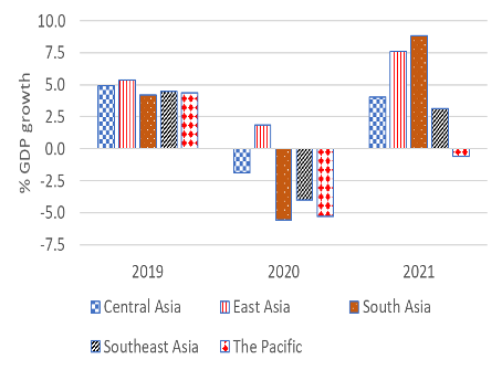 Figure 1. GDP growth recovery in 2021