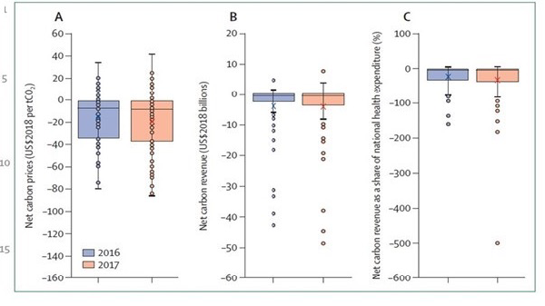 Figure 1. (A) Net Carbon Prices, (B) Net Carbon Revenue, and (C) Net Carbon Revenue as a Share of Current National Health Expenditure across 75 Countries in 2016 and 2017