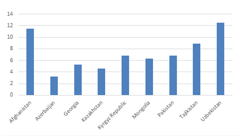 Figure 1a: Average Duration of Power Outages by Country