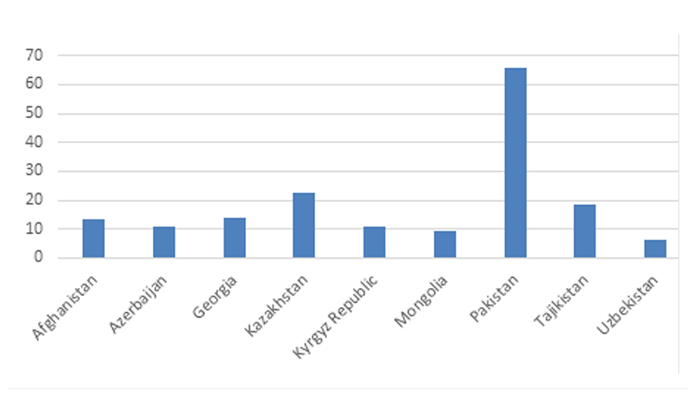 Figure 1b: Average Electricity Expenses