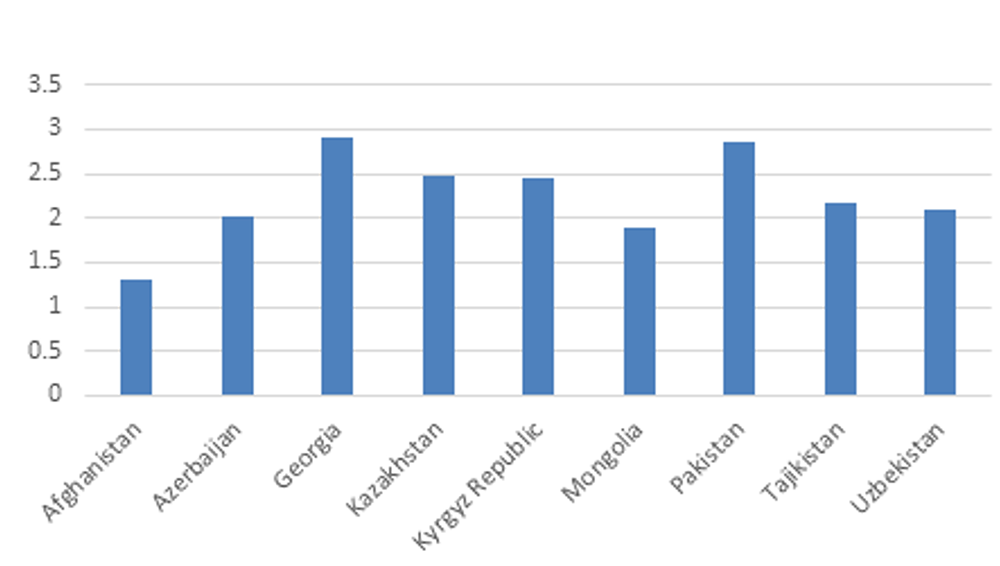 Figure 1(d): Customs Efficiency Index