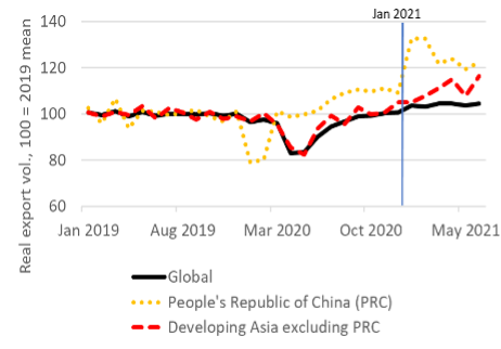 Figure 2. Trade rebound in 2021