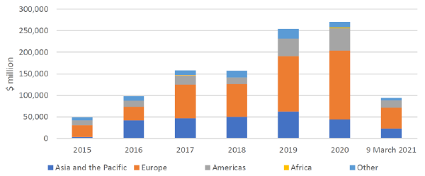 Green Bond Issuances