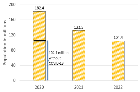 Figure 3. Extreme poverty in developing Asia 