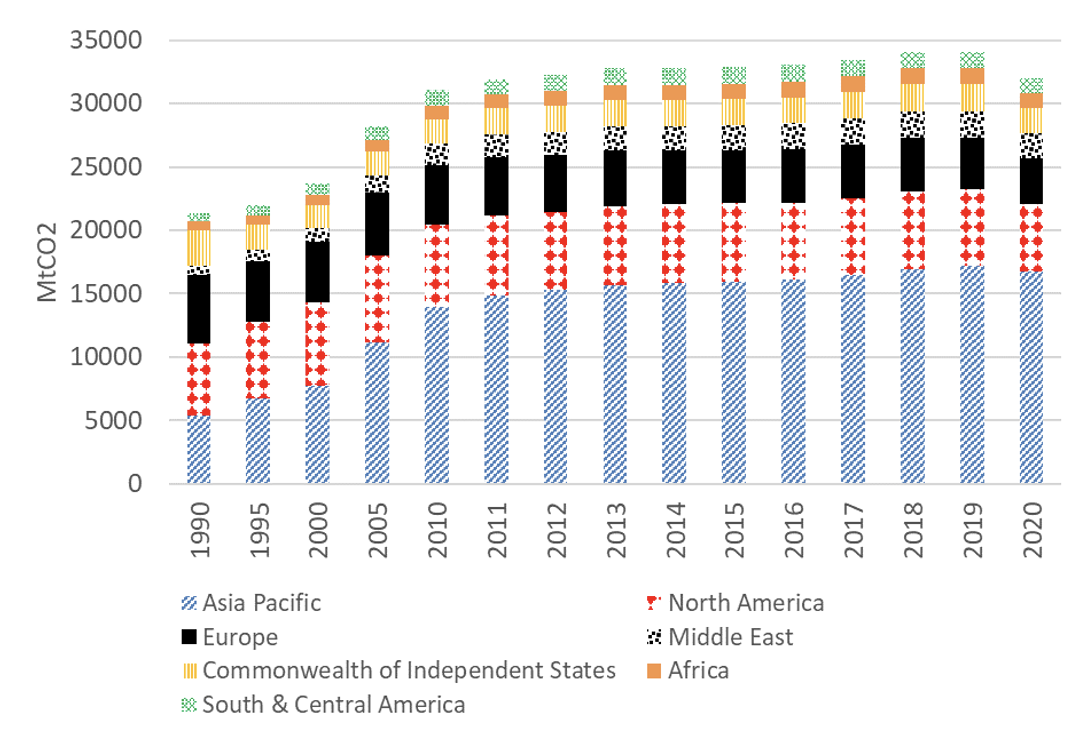 Figure 4. Global carbon dioxide emissions