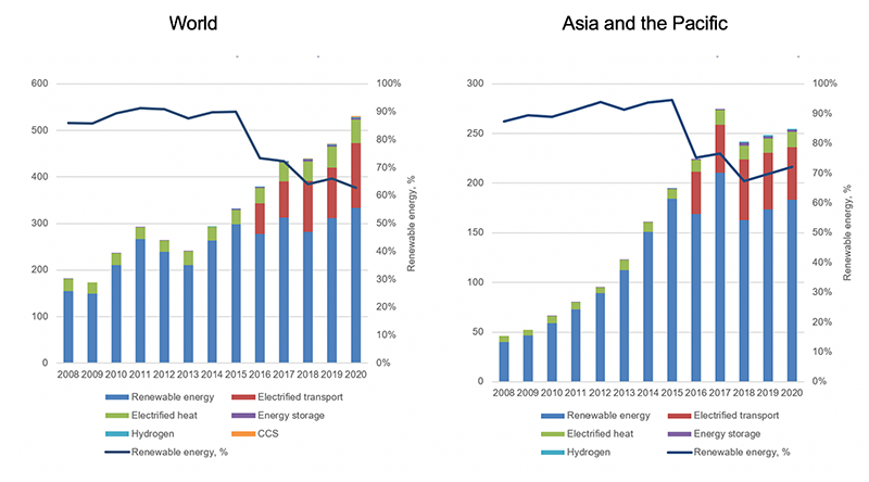 Figure 1: Investment in Low-Carbon Energy Transition Technologies ($ billion)