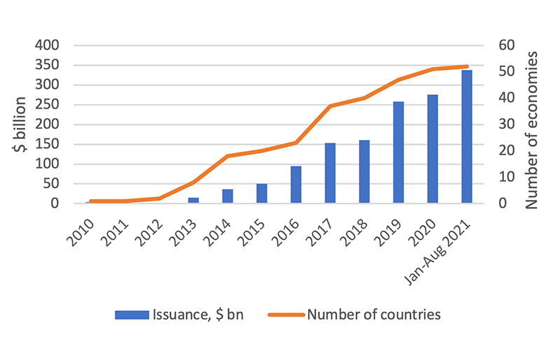 Figure 2: Global Issuances of Green Bonds
